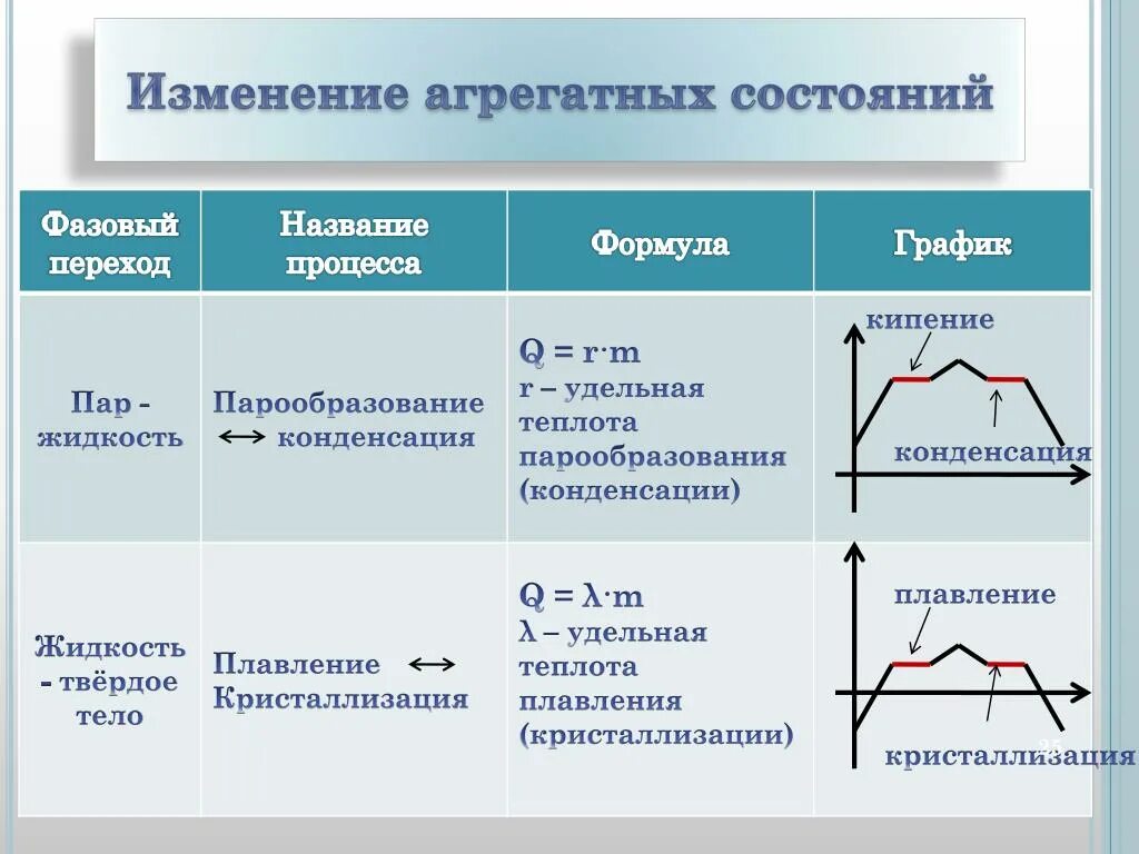 Изменение агрегатных состояний вещества таблица. Агрегатные состояния вещества 8 класс физика формулы. Формулы агрегатного состояния 8 класс физика. Процессы изменения агрегатного состояния вещества. В каких процессах изменяется температура