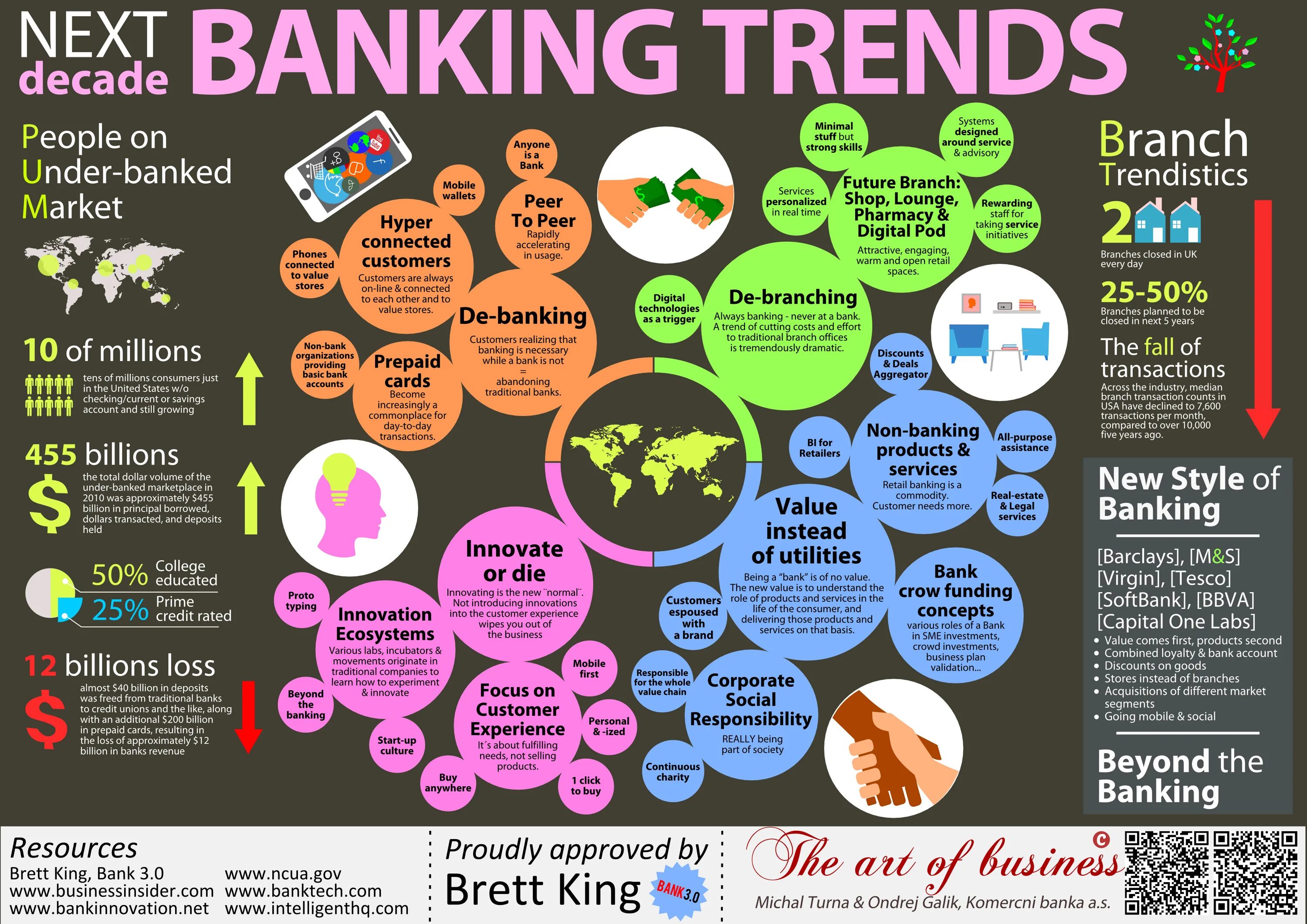 Corporate social responsibility. Types of responsibility. Banking products and services. Banking industry trends. Non banks