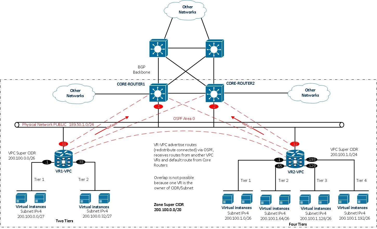 Other networks