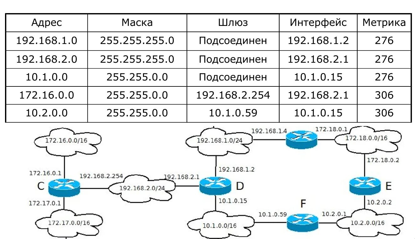 Виды маршрутизации. Таблица маршрутизации коммутатора. таблица интерфейсов с ip адресами. таблица маршрутизации подсетей. что такое маска подсети и шлюз.