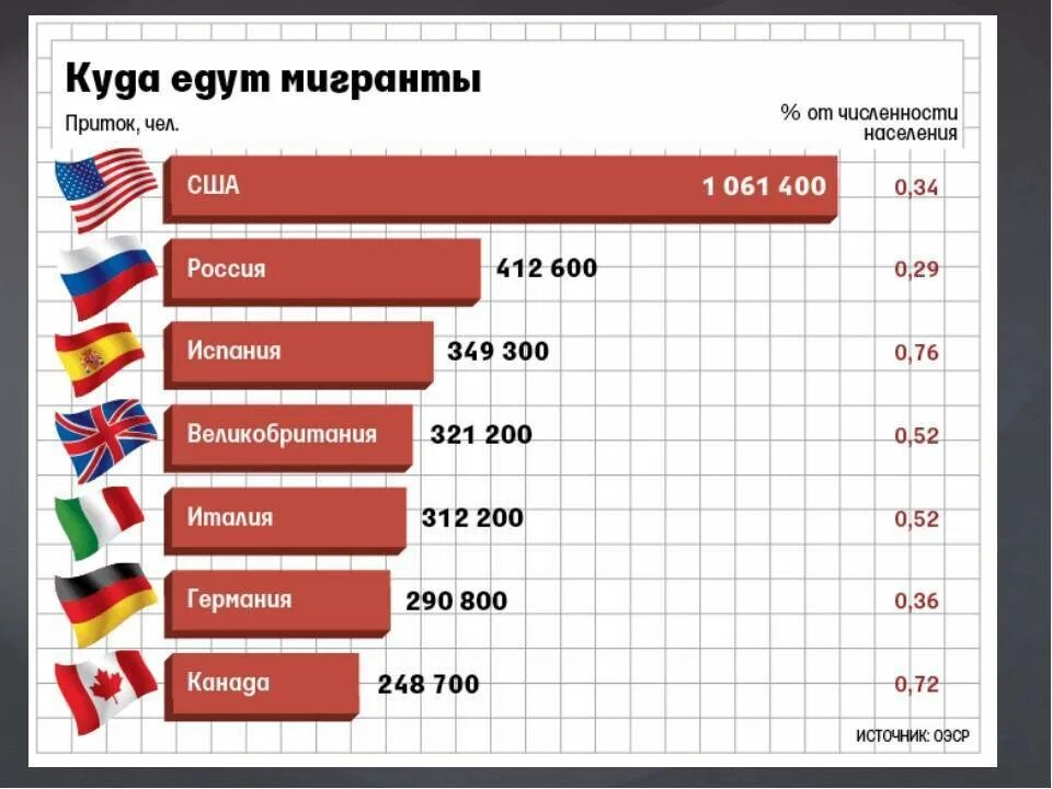 Какие страны принимают сша. Мигранты по странам. страны по миграции. страны по количеству мигрантов. страны принимающие мигрантов.