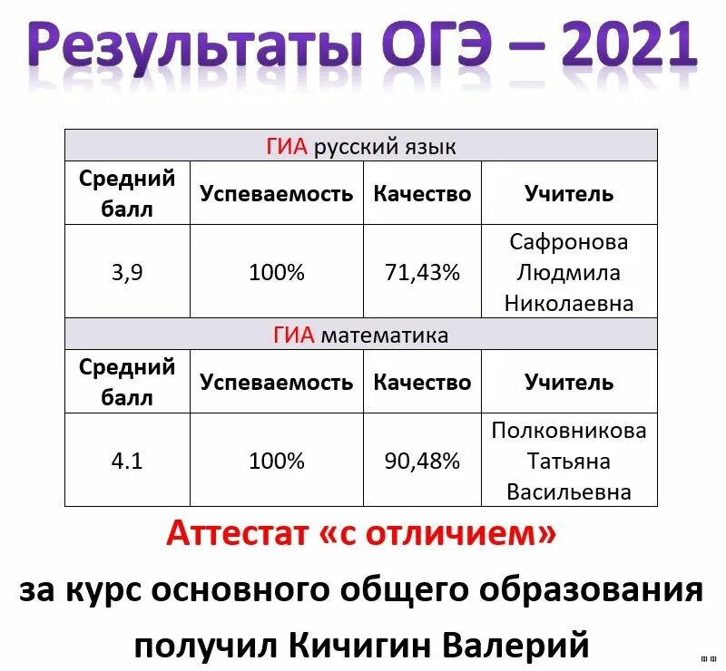 Все что сохранилось огэ. ОГЭ 2021. Результаты ОГЭ. Результаты ОГЭ 2021. ГИА Результаты ОГЭ.