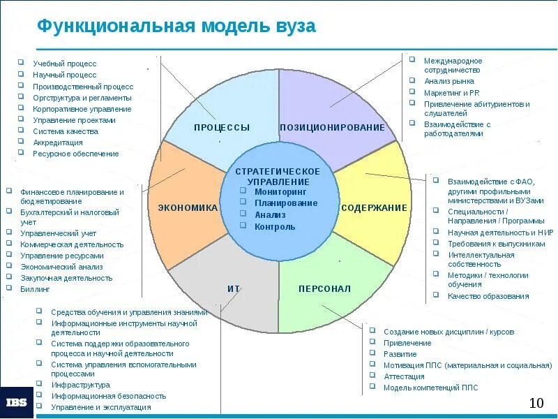 Модель управления в вузе. Функциональная модель университета. Модель управления университетом. Модель учебного процесса в вузе. Научные модели организаций