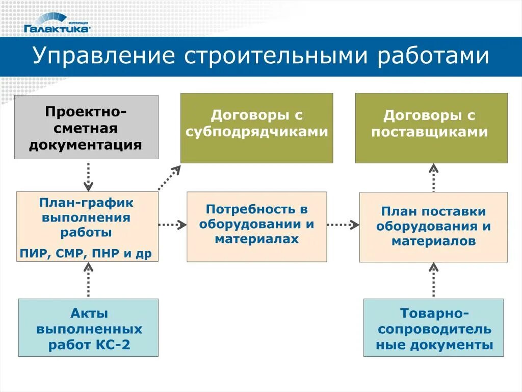 Пир СМР ПНР. Проектное управление строительными контрактами. Управление проектно-сметной документацией. Проектно-сметная документация. Системы управления проектной документации