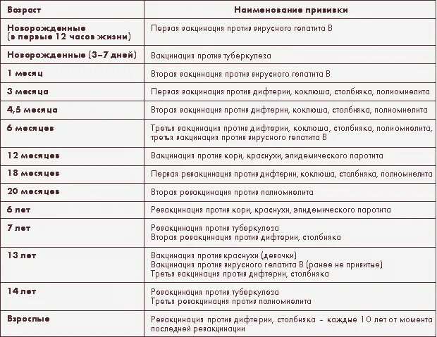 Какие прививки делают детям до 10 лет. Прививки по возрасту. Прививки по возрасту таблица. Список прививок по месяцам.