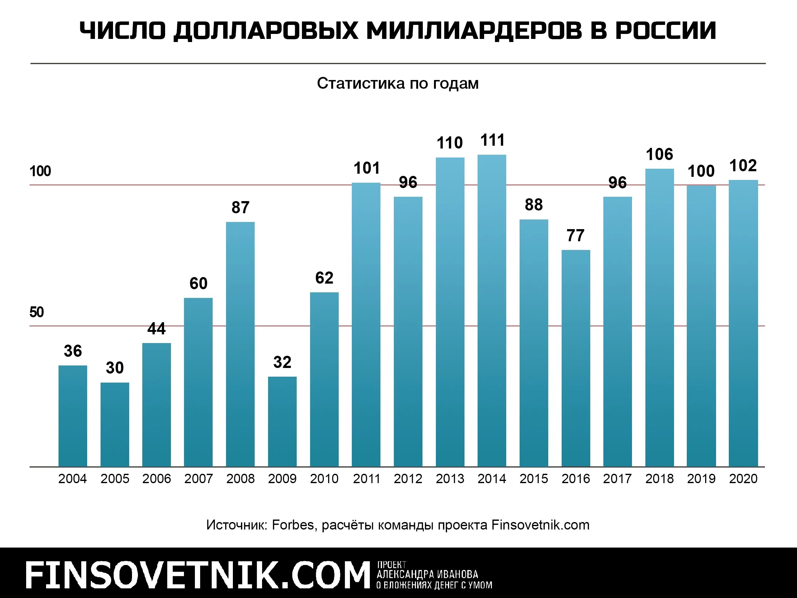 Процент богатых в россии. Рост долларовых миллиардеров в России. Количество долларовых миллиардеров в России. Количество миллиардеров в России. Число миллионеров в России по годам.