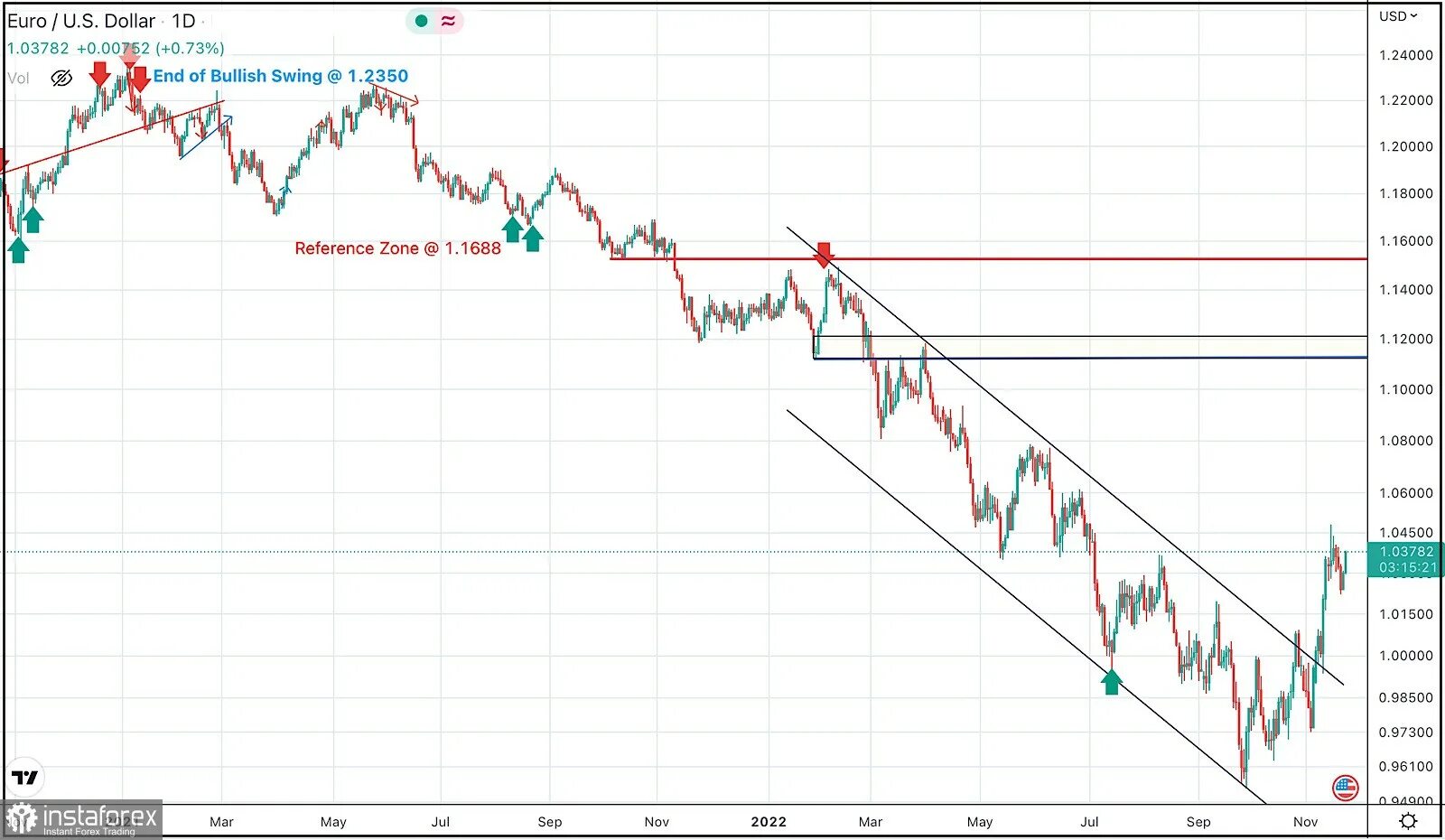 Доллар евро 2022. Trading bullish and bearish.