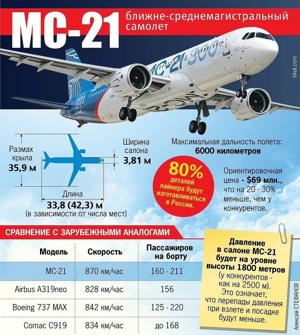 МС-21 пассажирский самолёт характеристики. Скорость самолета при полете Боинг 737. МС 21 взлетает. МС-21 дальность полета.