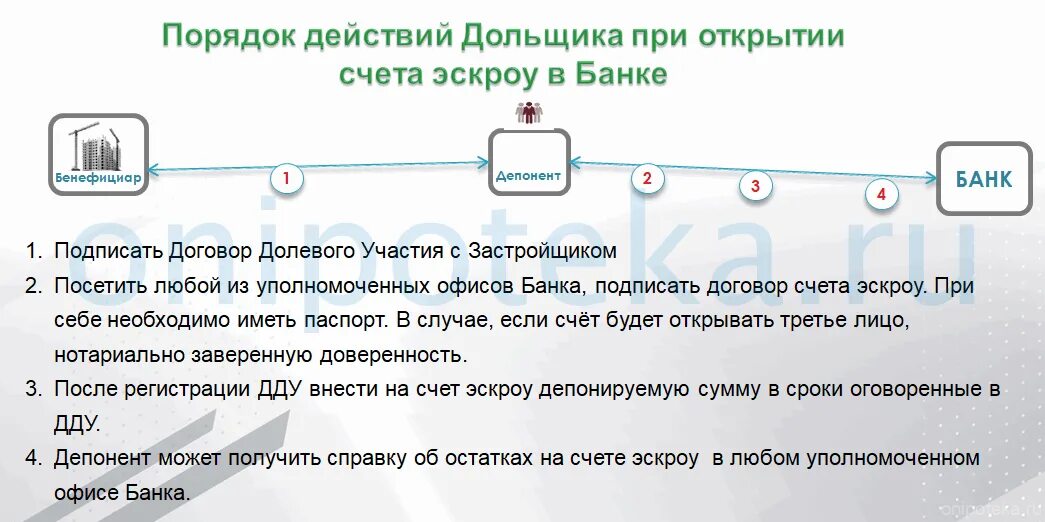 Эскроу счет. Открытие счета эскроу. Эскроу счет Сбербанк. Договор эскроу использование.