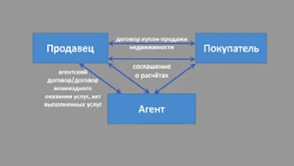 Агентский договор схема. Агентская схема работы. Агентский договор схема работы. Агентский договор схематично. Реализация по агентскому договору