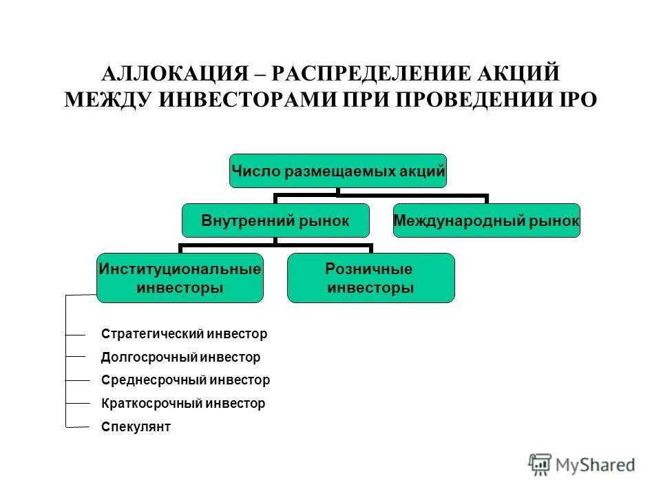состав портфеля по отраслям. акции закрытого акционерного общества. открытый инвестиционный фонд. как распределить акции между учредителями. распределение акций компании.