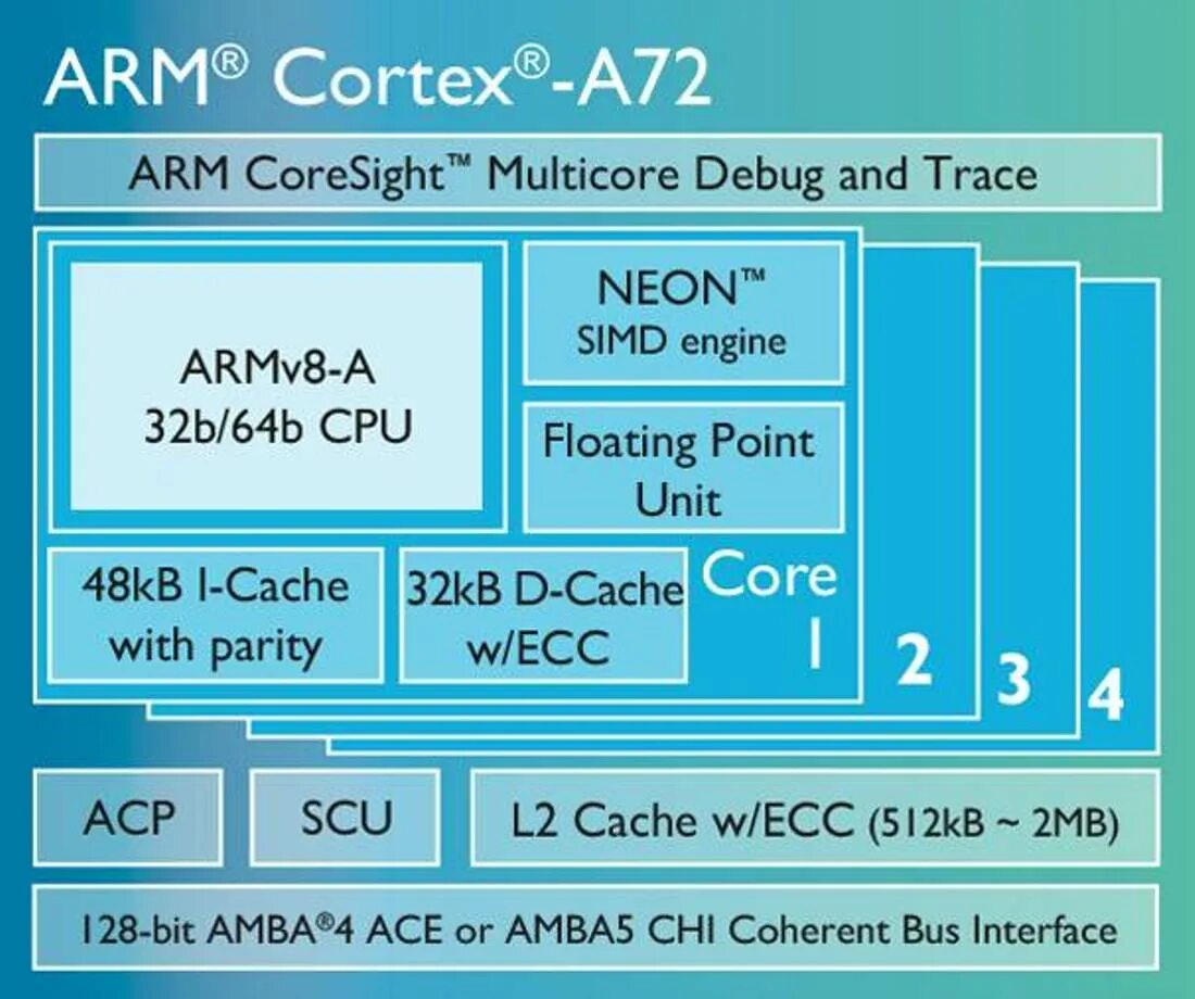 Cortex a35. Cortex-a715. arm cortex-a8. cortex a53 архитектура процессора. arm cortex a8 datasheet.