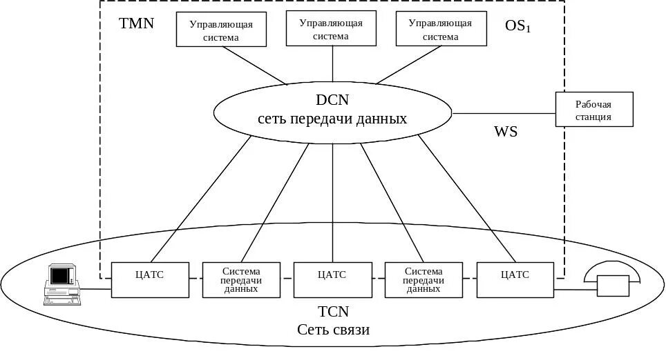 Сеть передачи данных. Схема сети управления. Схема управления сетью связи. Технологические сети связи.