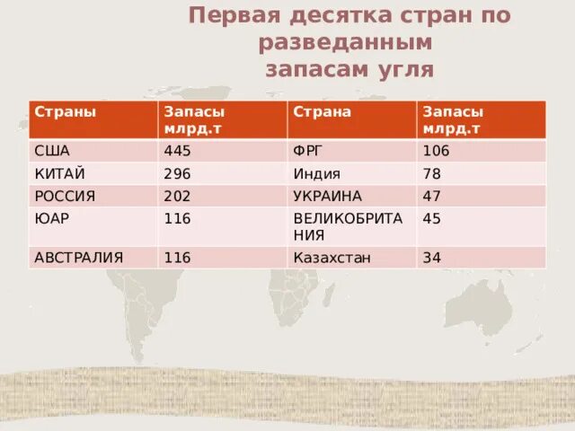 Лидеры по запасам каменного угля. Первая десятка стран по запасам угля. Таблица стран по запасам угля. Первая десятка стран. Мировые разведанные запасы угля.