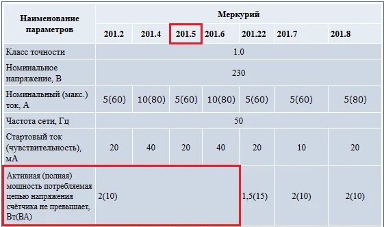 Какая максимальная мощность на квартиру. Меркурий 201 сеть нагрузка. Меркурий 201 счетчик электроэнергии максимальная мощность. Максимальный ток счетчика Меркурий 201. Максимальная мощность счётчика электроэнергии.