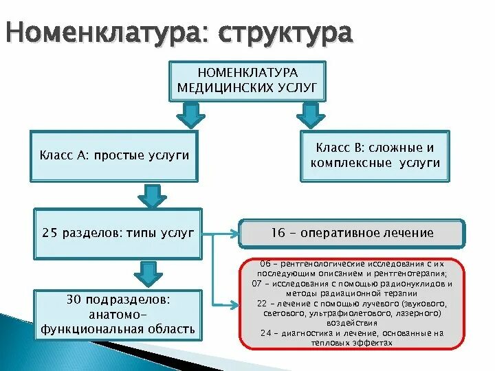 Номенклатура медицинских учреждений. Структура номенклатуры. Номенклатура организаций здравоохранения. Классификация услуг здравоохранения. Номенклатура услуг.