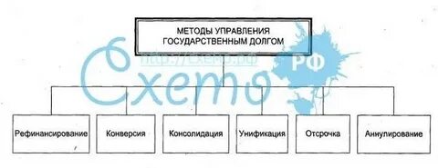 Управление государственным долгом финансы