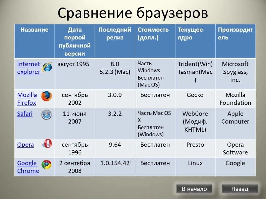 Сравнительная таблица браузеров. Сравнение браузеров таблица. Сравнительная характеристика браузеров. Характеристики браузеров таблица.