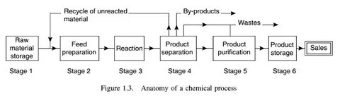 Chemical raws