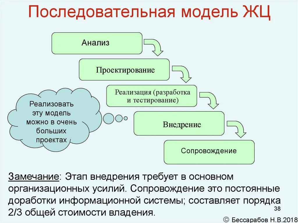 Этапы разработки компьютерных информационных моделей. Основные этапы построения компьютерной модели. Последовательные модели разработки. Последовательные модели разработки. Последовательность этапов каскадной модели жизненного цикла.