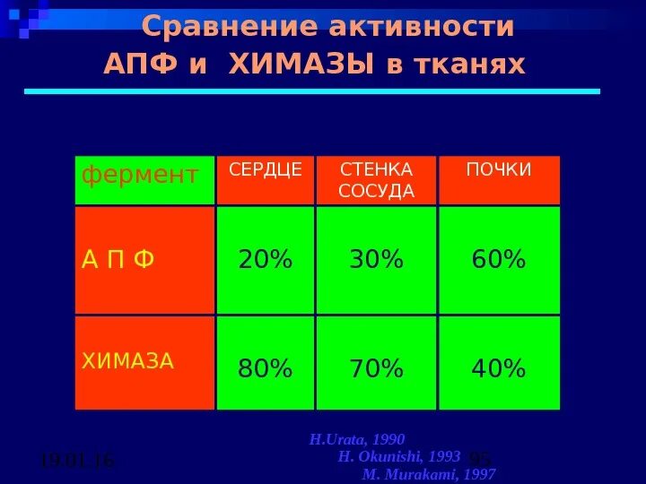 Ферменты сердца. АПФ В тканях и. Химаза. Тканевые химазы. Роль химазы.