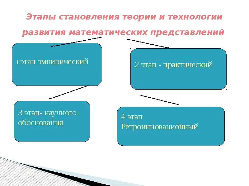 Научная теория: этапы становления. Научная теория схема. Эмпирический этап развития. Этапы формирования теории. Этапы становления научной теории.