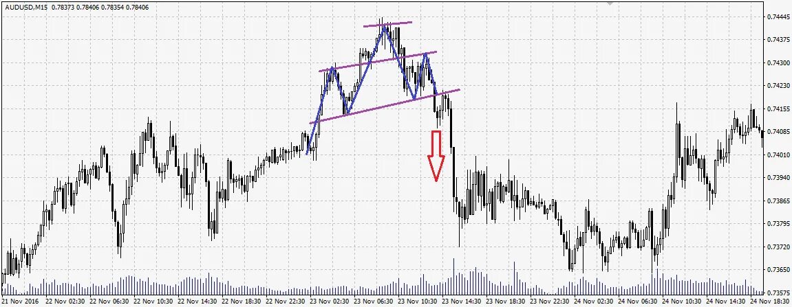 Разворотные фигуры технического анализа. Биржевая диаграмма в excel. Графики картинки. Рисунки на биржевых графиках. Рисунки на биржевых графиках.