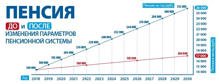 Сколько процентов повысят. График индексации пенсий по годам. Индексация пеции по годам таблица. Индексация пенсий в России по годам таблица. График повышения пенсий по годам.