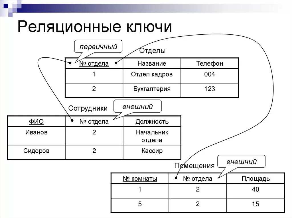 Первичный ключ реляционной таблицы. Реляционная база данных внешний ключ. Первичные и внешние ключи в реляционной базе данных. Внешний ключ реляционная БД. Первичный ключ в реляционной базе данных пример.