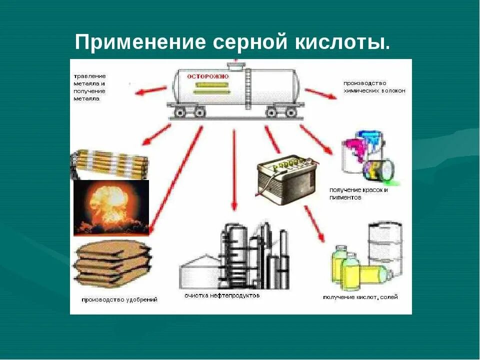 Серная кислота применение. Применение серной кислоты. Схема применения серной кислоты. Серная кислота производство. 1 серную кислоту можно получить