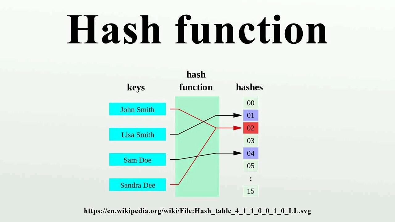 Functioning posts. Хеш-функция. Hash function. Хэш-функция в криптографии. Алгоритмы простые хэш функций.