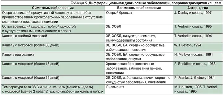 Дифференциальный диагноз острого бронхита. Острый бронхит таблица. Таблица клиника острый бронхит. Дифференциальный диагноз кашля.