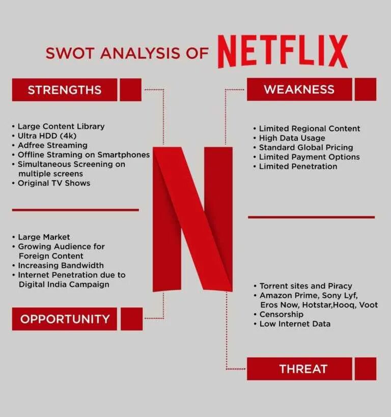 Нетфликс формула. Свот анализ нетфликс. swot анализ нетфликс. swot и smart анализ. характеристики компании netflix.