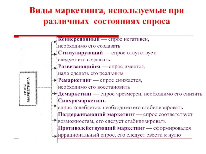 Виды маркетинга примеры. Спрос это в маркетинге. Потенциальный спрос в маркетинге. Конверсионный вид маркетинга. Отрицательный спрос примеры.