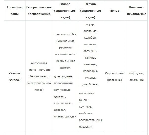 Таблица природные зоны Южной Америки таблица. Природные зоны Южной Америки таблица. Природе зоны Южной Америки таблица. Почвы Южной Америки таблица.