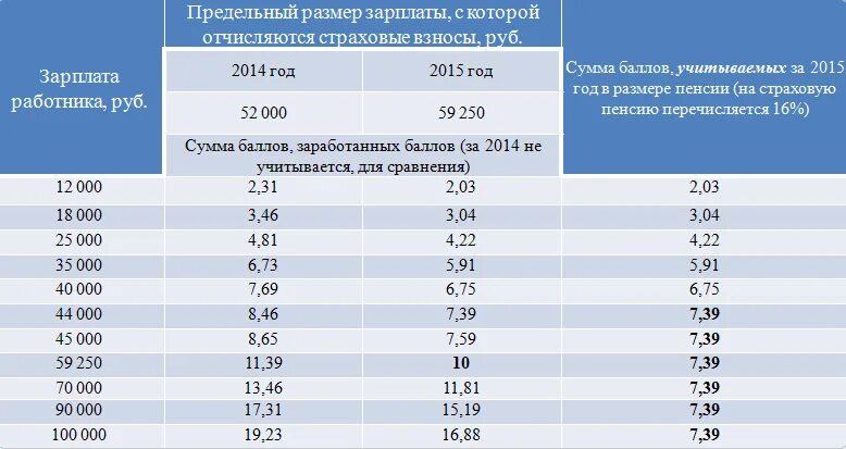 Сколько пенсионных баллов заработать за год. Таблица баллов для пенсии стаж и количество. Размер зарплаты для начисления пенсионных баллов. Таблица пенсионных баллов в зависимости от зарплаты. Пенсионные баллы по годам таблица.