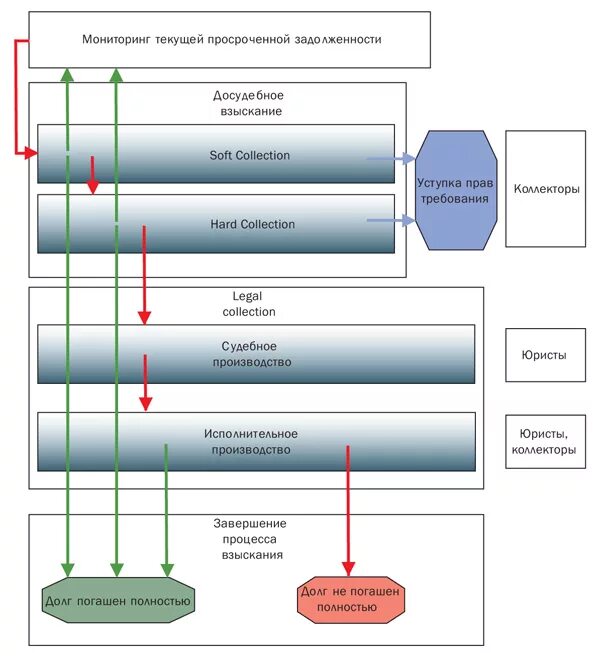 Просроченной задолженности схема бизнес процесса. Просроченной задолженности банка схема бизнес процесса. Этапы взыскания задолженности. Схема взыскания задолженности.