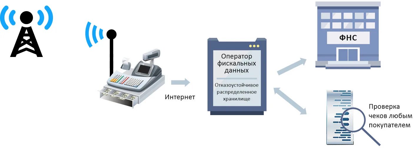 Как зарегистрировать ккт. Схема подключения кассового аппарата. Фискальный накопитель для ККТ. Фискальная контрольно кассовая машина. Кассовый аппарат налоговая.