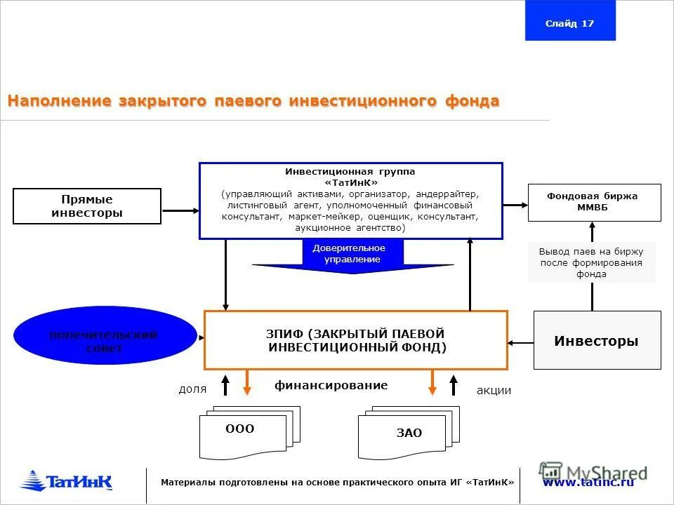 доверительный управляющий паевого инвестиционного фонда