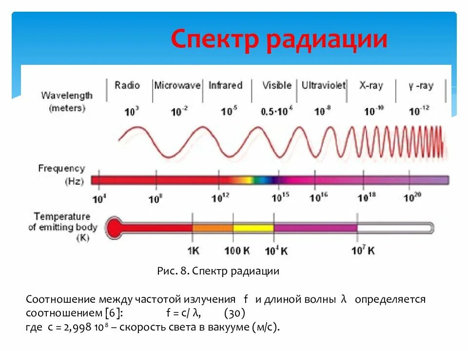 Частота излучения света это. Диапазон ионизирующего излучения. Спектр ионизирующего излучения. Спектры излучения радионуклидов. Радиация диапазон.