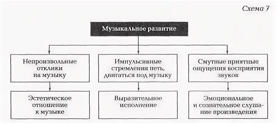 Схема развития музыки