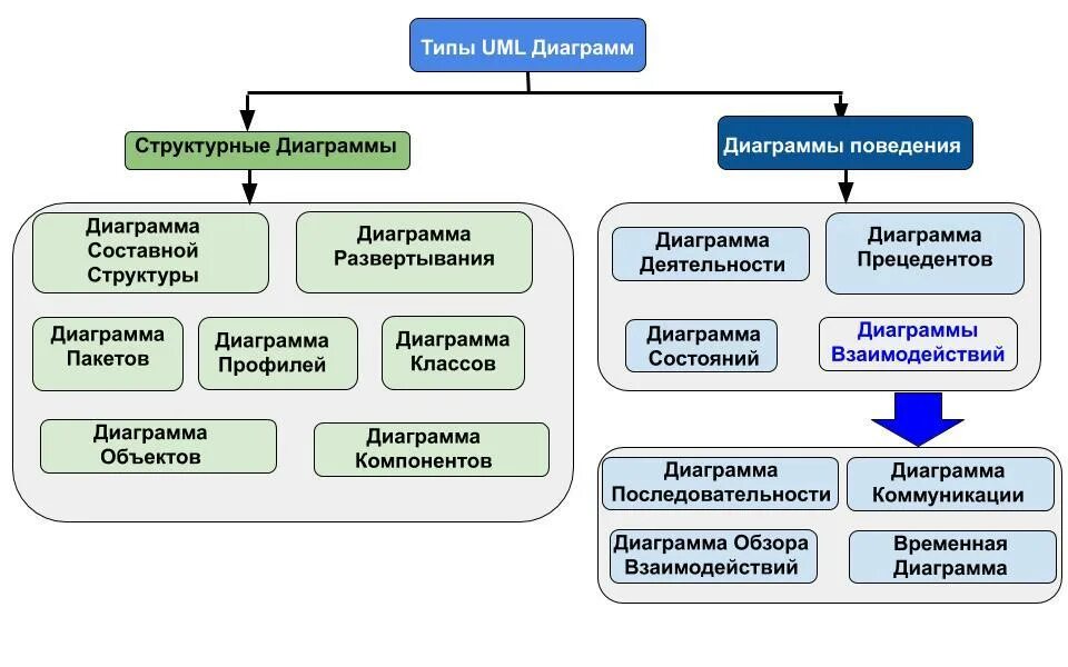 Метод структурных диаграмм. Виды структурных диаграмм. структурные диаграммы программирование. структурная диаграмма как выглядит.