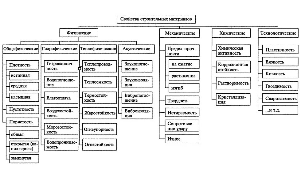 Классификация свойств строительных материалов. Схема общая классификация строительных материалов. Свойства строительных материалов таблица. Характеристика свойств строительных материалов.