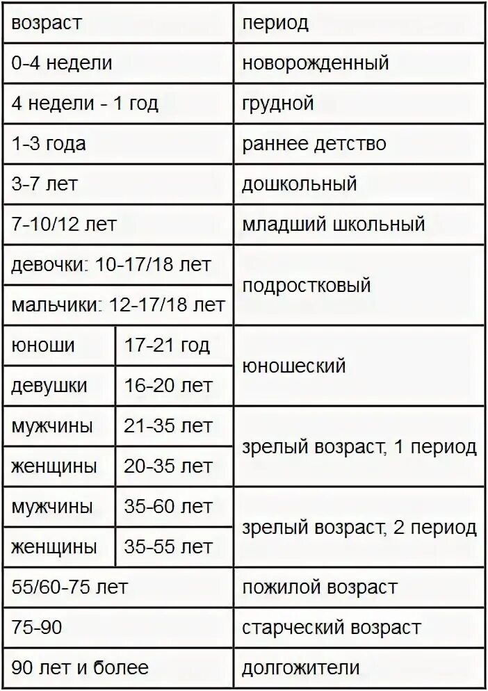 Расчет возраста по дате рождения калькулятор. Возрастная периодизация. Периоды жизни женщины таблица. Возраст в неделях калькулятор. Возрастные периоды женщины.