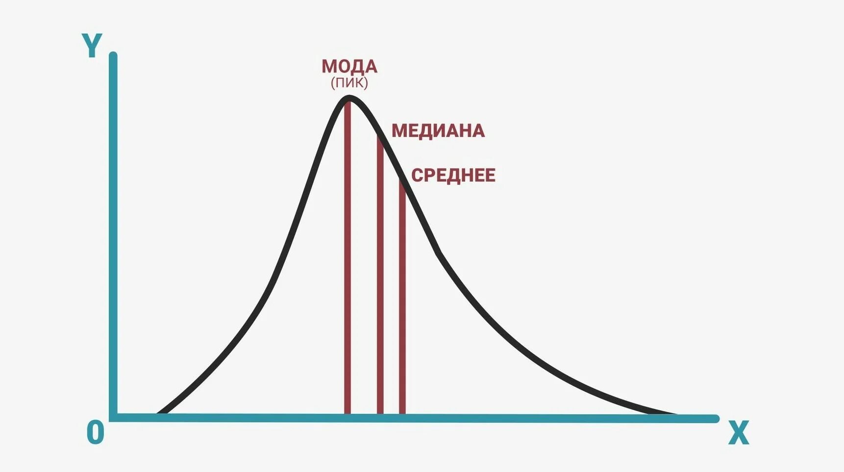 Средняя и медиана разница. Мода Медиана график распределения. Медиана на графике. Мода Медиана среднее. Медиана на графике распределения.