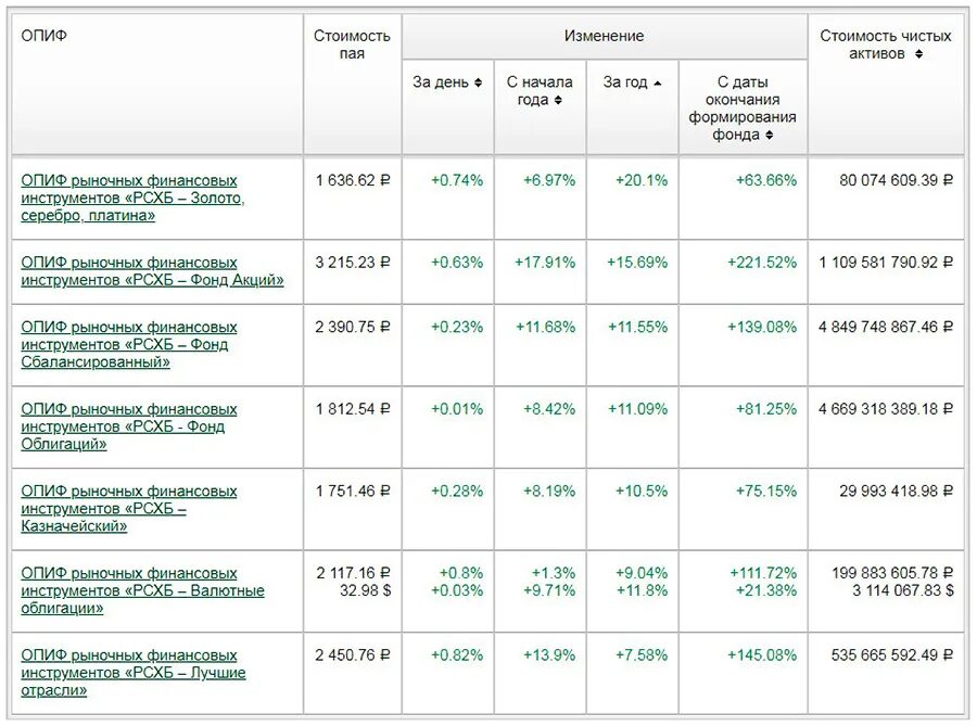 Паевые фонды Россельхозбанка управление активами. Паевые инвестиционные фонды Россельхозбанка. РСХБ управление активами ПИФЫ фонд сбалансированный. Вклады в Россельхозбанке для физических. Паи сбалансированный рсхб