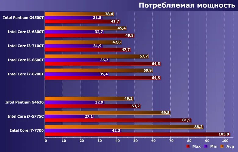 Энергопотребление процессоров Intel. Потребляемая мощность процессора. I3 7100t. Энергопотребление материнской платы. T насколько