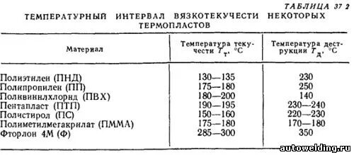 Пленка температура плавления. Температура плавления пластмассы. Температура плавления полиэтилена таблица. Температура деструкции полиэтилена низкого давления. Температуры плавления пластиков таблица.