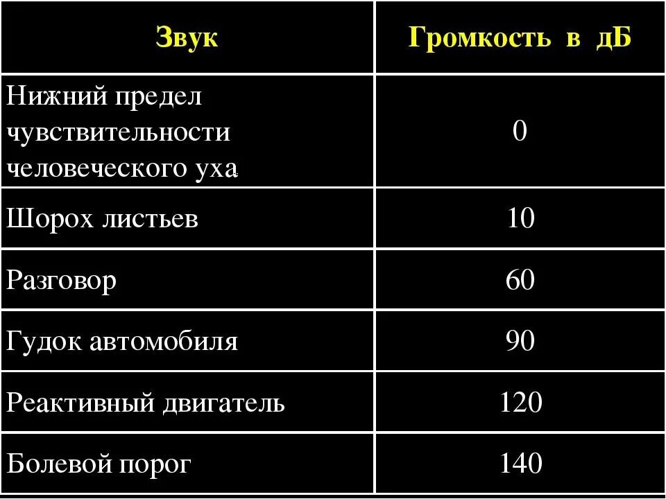 Шум 50 ДБ сравнение. Таблица децибелов звука. Таблица громкости звука. Уровни громкости в ДБ. Уровни звука 6