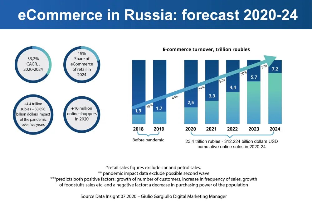E Commerce в России 2020. E Commerce in Russia. Russian e-Commerce Market. Рынок e-Commerce в России 2022.